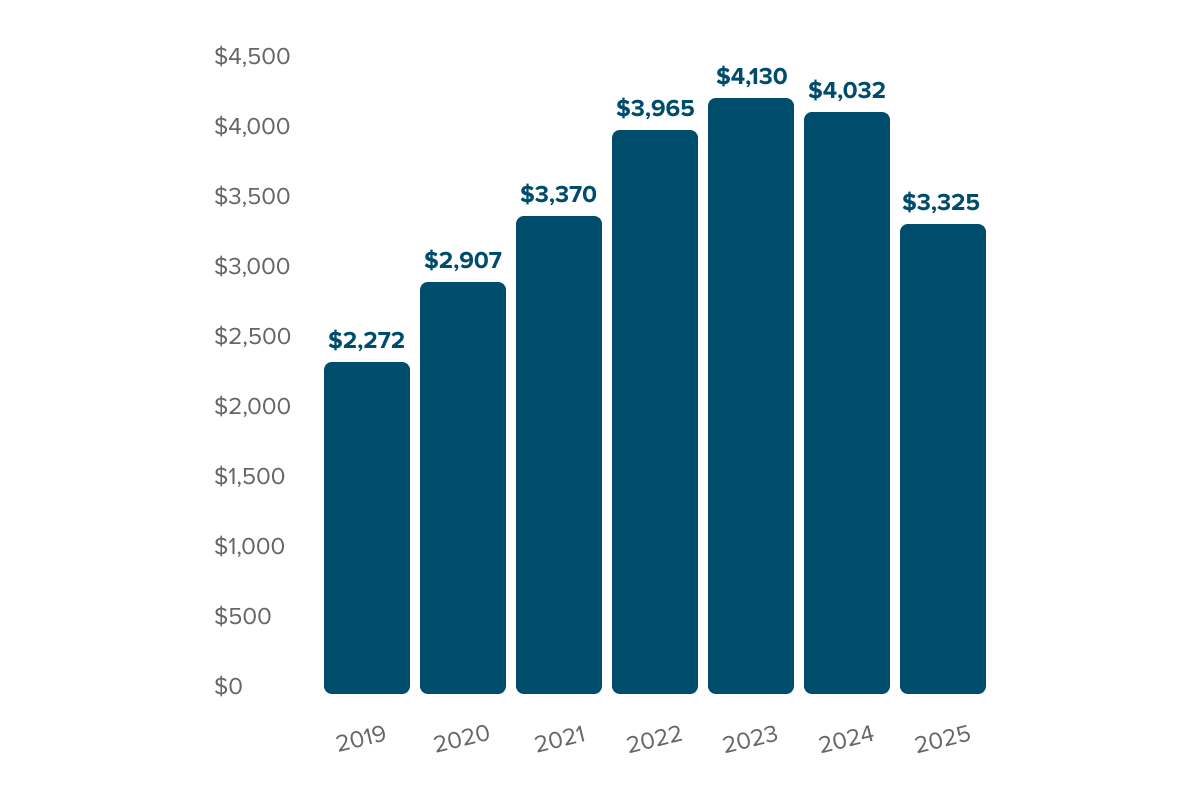 Asset growth year over year.