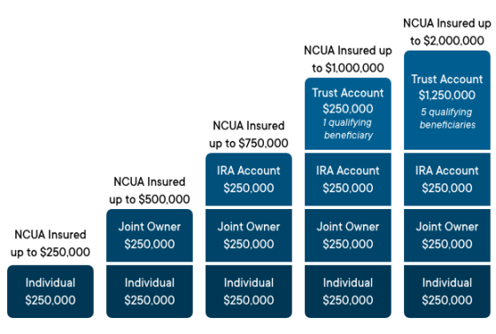 Coverage chart for NCUA insurance