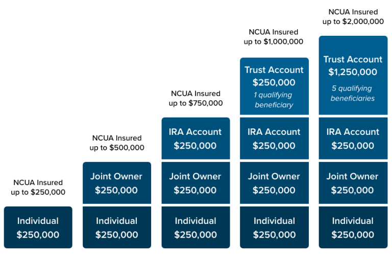 NCUA coverage chat for some common account categories